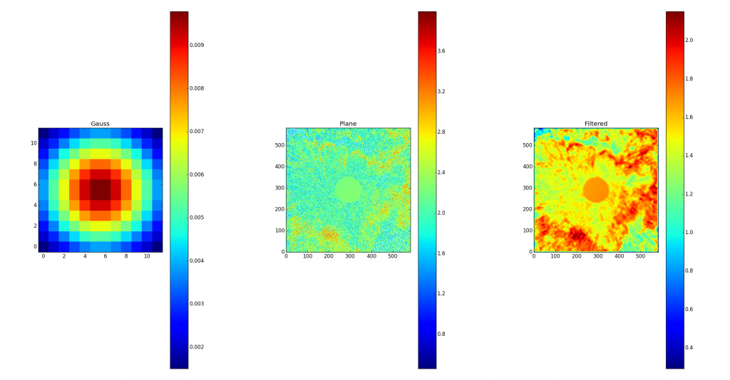 On the left is xy-plane of the Gaussian filter, in the middle is input data in xy-plane and on the right is filtered data.