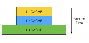 The access time for the different cache levels