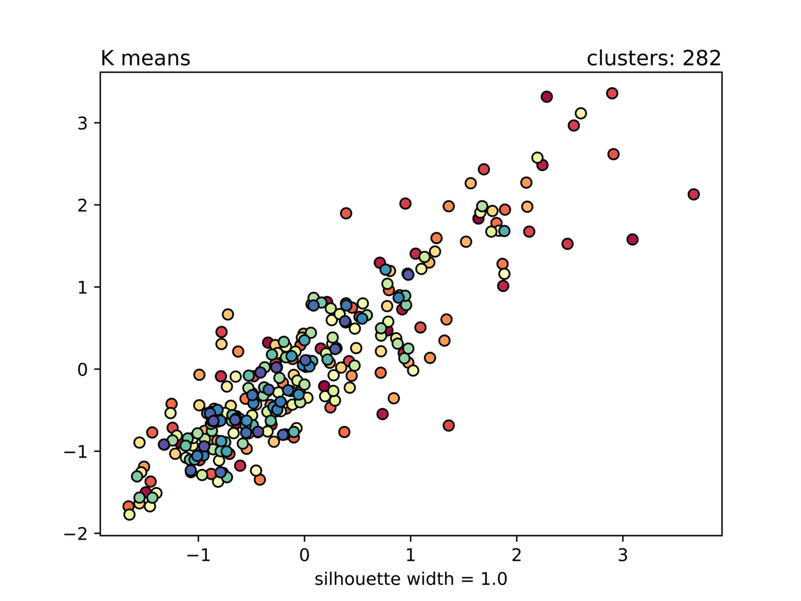 David Bowie clusters using the K Means clustering algorithm. The clusters are very merged and not a clear data structure was found