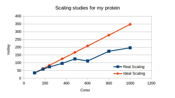 MD performance (ns/day) at different core numbers used.