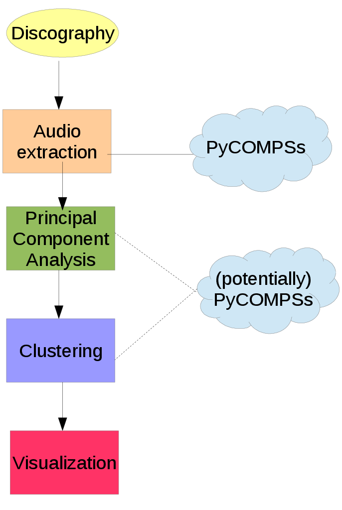 The stages involved for Discography classification