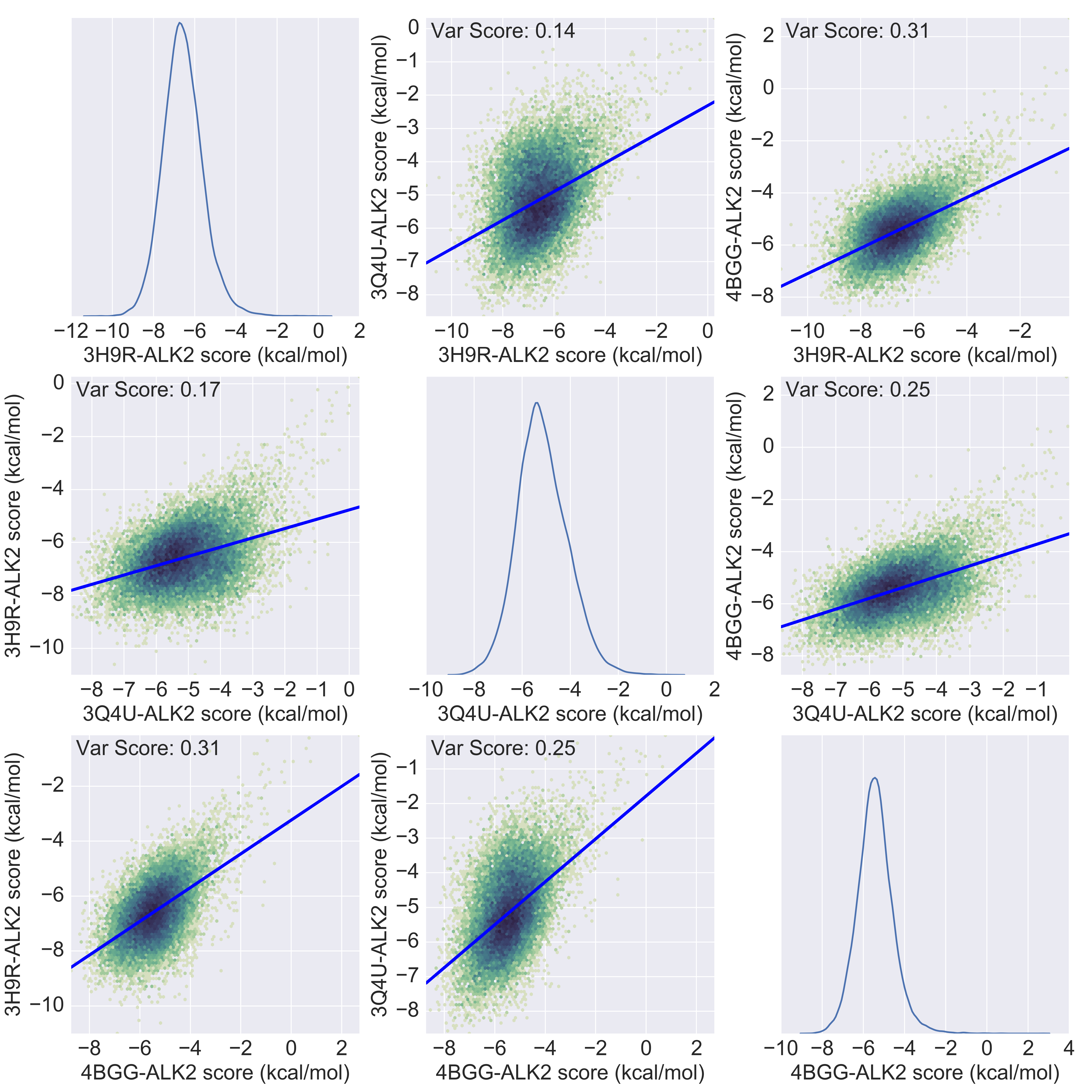 Overview of a virtual screening experiment of ~25000 compounds on three crystals of the ALK2 kinase. Some degree of correlation is observed.