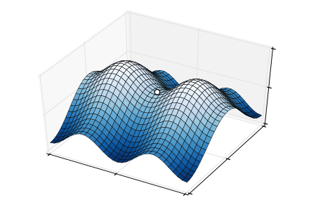 3D graph of a saddle point