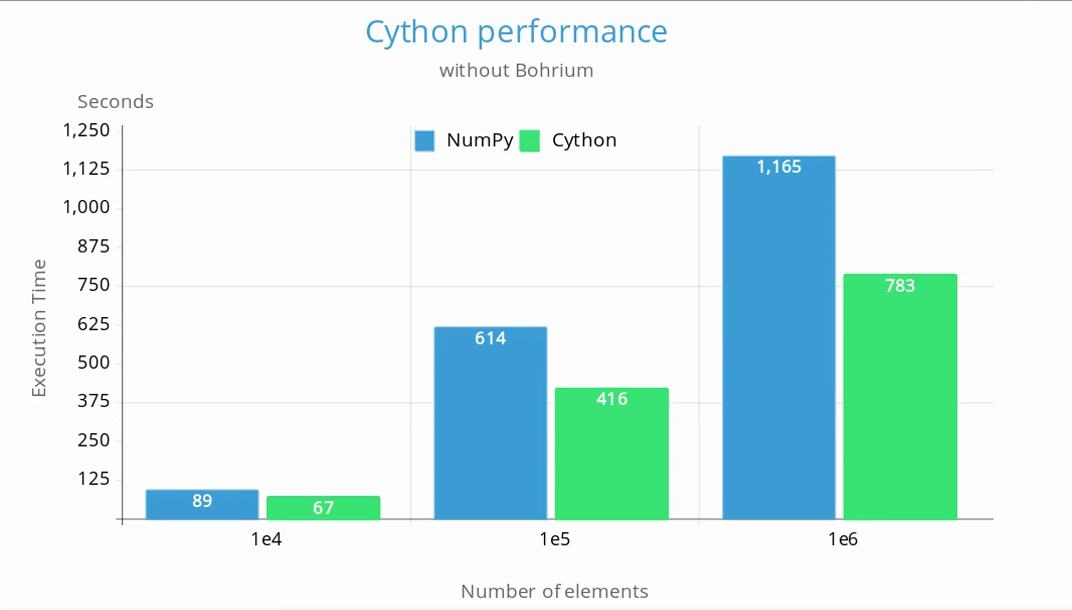 chart comparing the execution time between the original NumPy version and the one with the critical parts implemented in Cython