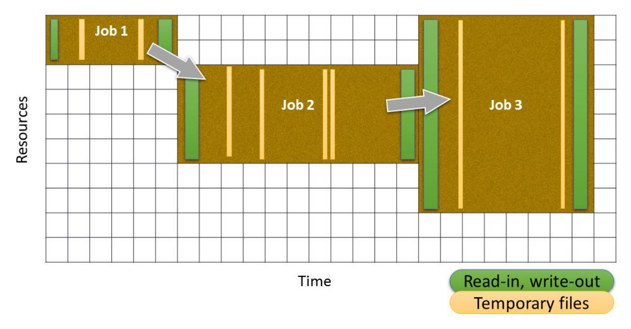 Scheduling on Novel and Advanced Hardware