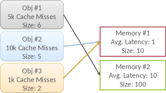 Analysing effects of profiling in heterogeneous memory data placement