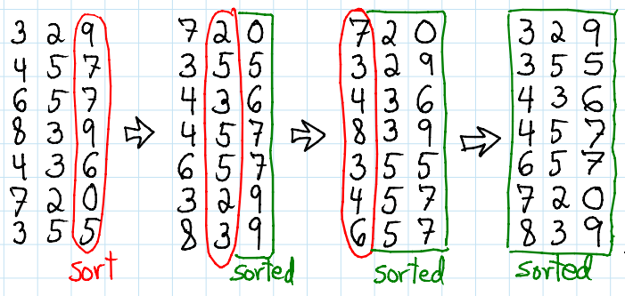 Radix Sort example with an equal number of digits for all the numbers to sort