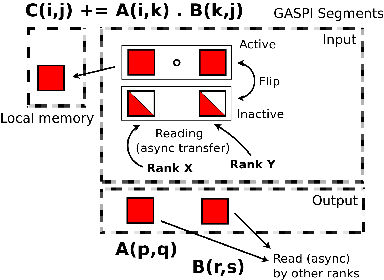 High-performance machine learning