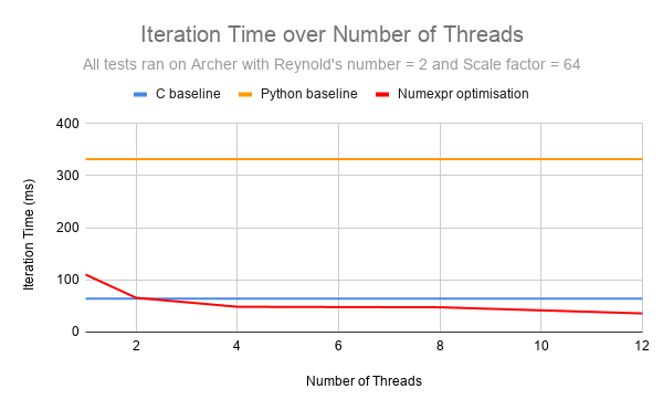 Graph representing Iteration Time over the Number of Threads for the optimised numexpr version, compared to the baseline versions. Python numexpr code performs better than the serial C code when more than 2 threads are used.