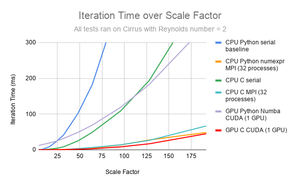 Iteration time over Scale Factor (size of the problem) for serial, MPI parallel and GPU program versions written in either C or Python.