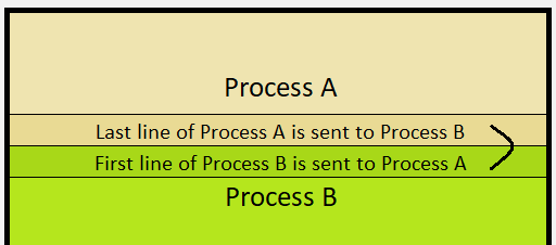 There is a communication between processes A and B to ensure that both have access to the data they need. When process A calculates its last line, it needs the line below that, which is the first line of process B.