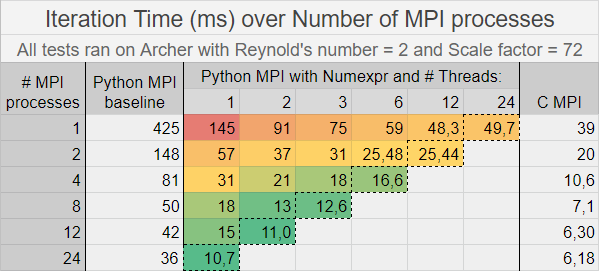 The red to green gradation reveals the cases with the best performance for the optimized MPI Python code. The marked diagonal contains cases in which all 24 cores inside a node in Archer are used. (Cores used = MPI processes * Threads per MPI process)