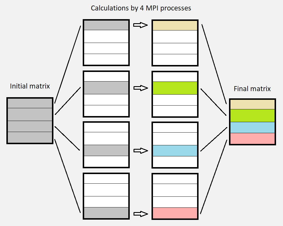 Example where the calculations are made by 4 parallel MPI processes, each one affecting one horizontal strip of the matrix.