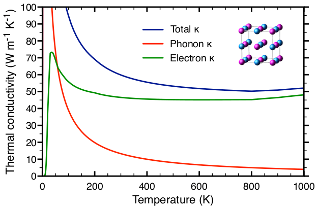 Heat transport in novel nuclear fuels